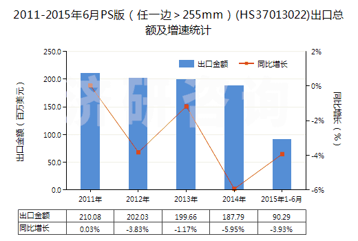 2011-2015年6月PS版（任一邊＞255mm）(HS37013022)出口總額及增速統計